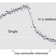 Image for article titled What Facebook sees when you fall in love